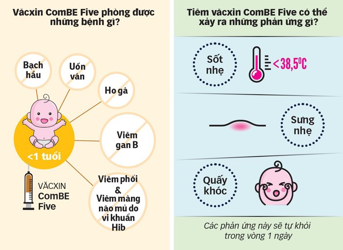 Vắc xin ComBE Five phòng 5 bệnh truyền nhiễm nguy hiểm cho trẻ em
